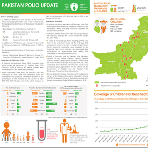 Monthly Infographic of the Pakistan Polio Eradication Programme for April 2021